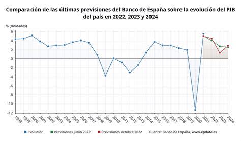 El PIB de España crece un 0,8% en el tercer trimestre impulsado por el consumo interno y las exportaciones