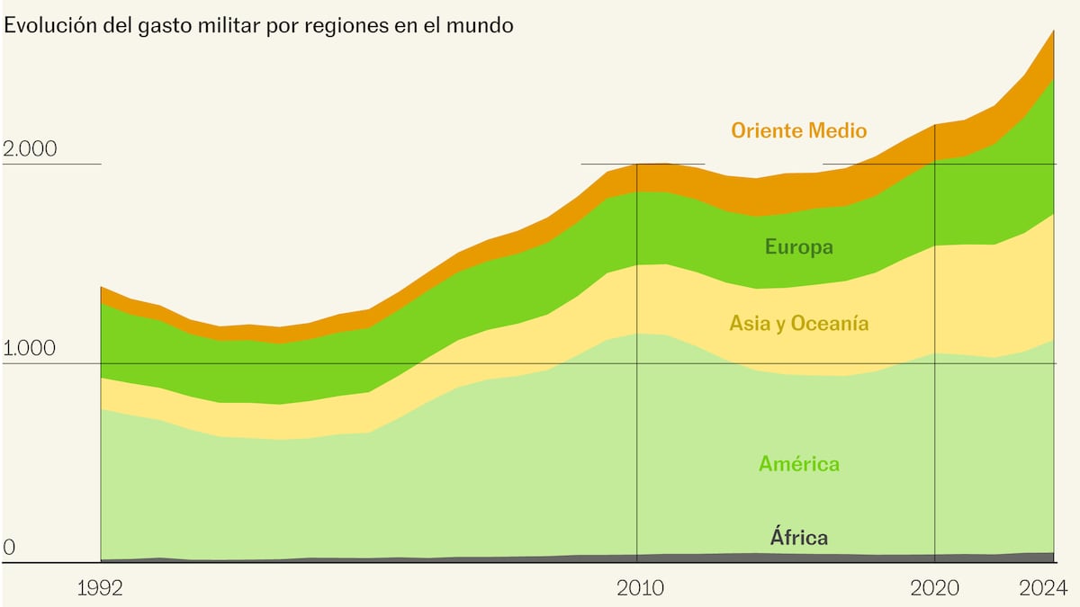 11 gráficos para descifrar la carrera desatada de la industria armamentística global